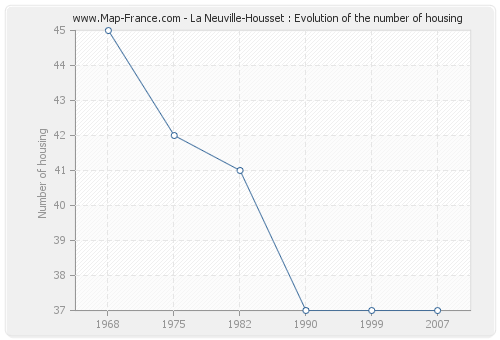 La Neuville-Housset : Evolution of the number of housing